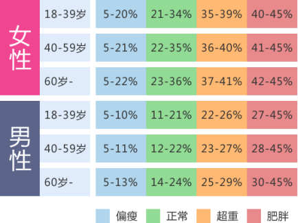 以下是正常情况下男女性的体脂率.